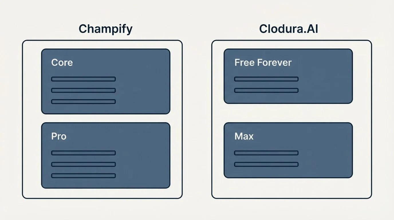 Pricing panels: Pricing Comparison (Champify, Clodura.AI, Core, Free Forever)