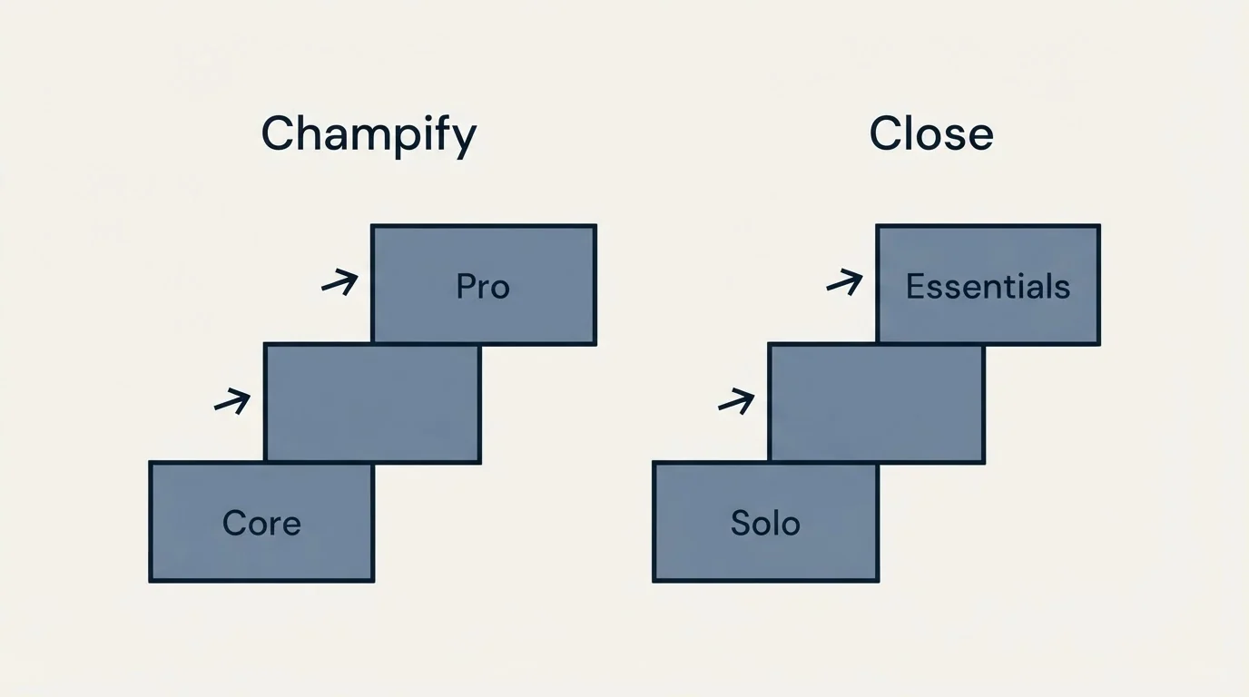 Pricing ladder: Pricing Comparison (Champify, Close, Core, Solo)