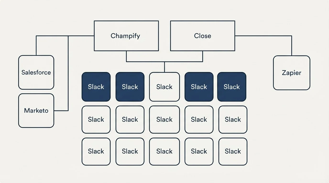 Integration grid: Integration Ecosystem (Champify, Close, Slack, Salesforce)