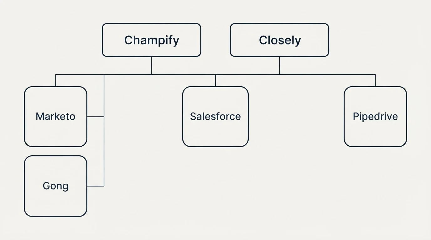 Integration grid: Integration Ecosystem (Champify, Closely, Salesforce, Marketo)