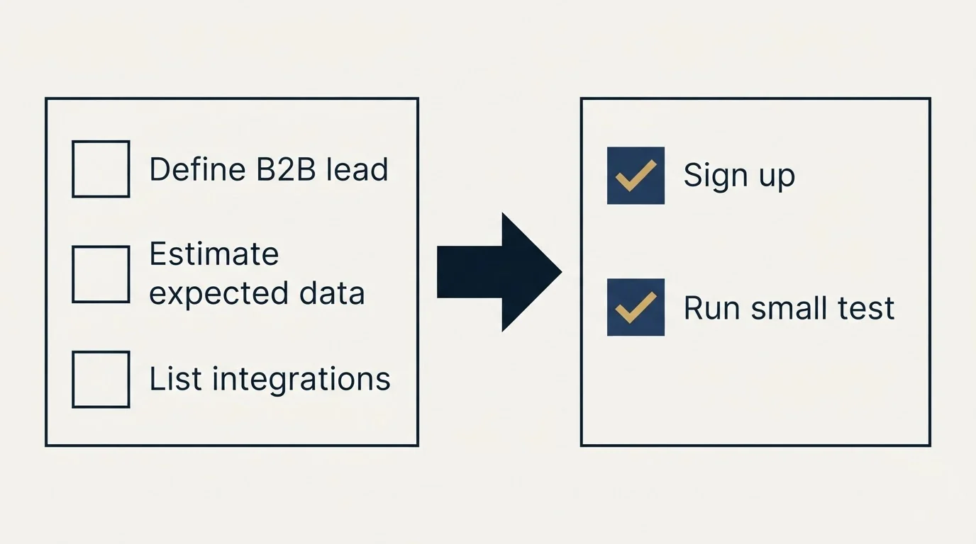 Before-and-after steps: Getting Started Checklist (Define B2B lead, Estimate expected data, List integrations, Sign up)