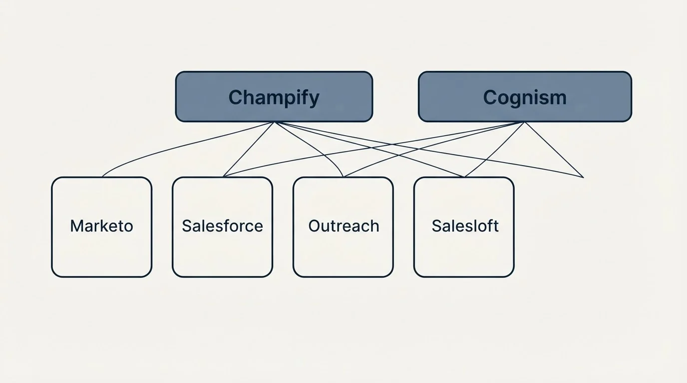 Integration grid: Integration Ecosystem (Champify, Cognism, Salesforce, Outreach)