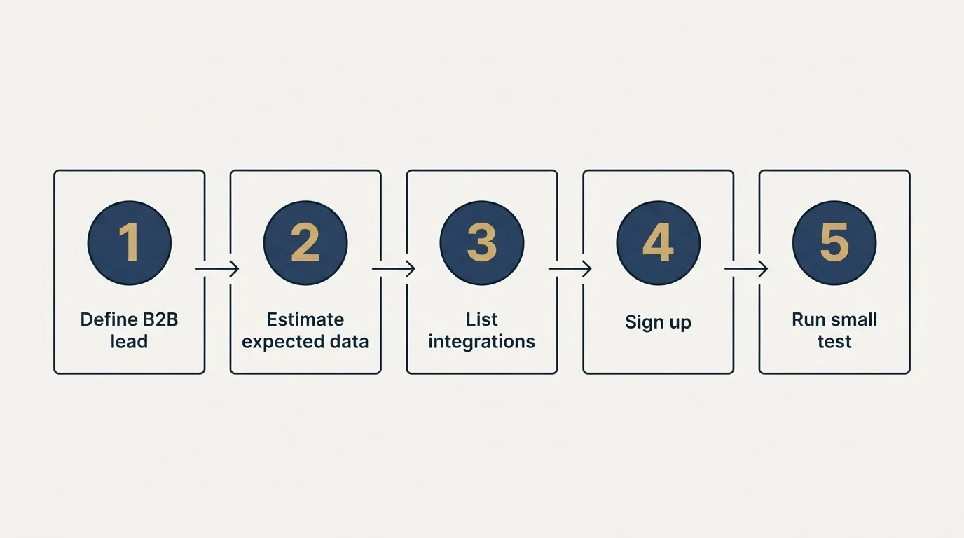 Step sequence: Getting Started Checklist (Define B2B lead, Estimate expected data, List integrations, Sign up)