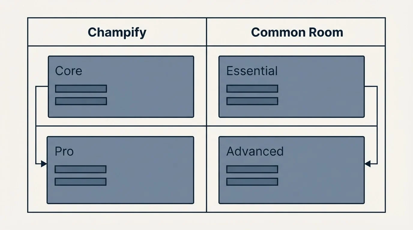 Pricing table: Pricing Comparison (Champify, Common Room, Core, Essential)