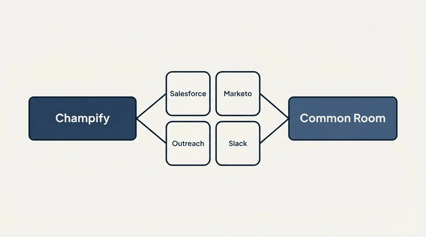 Integration schematic: Integration Ecosystem (Champify, Common Room, Salesforce, Marketo)