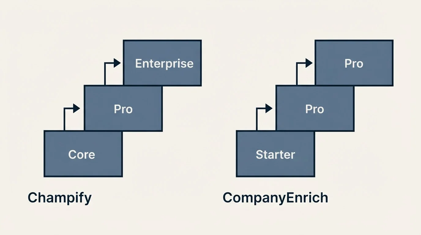 Pricing ladder: Pricing Comparison (Champify, CompanyEnrich, Core, Starter)