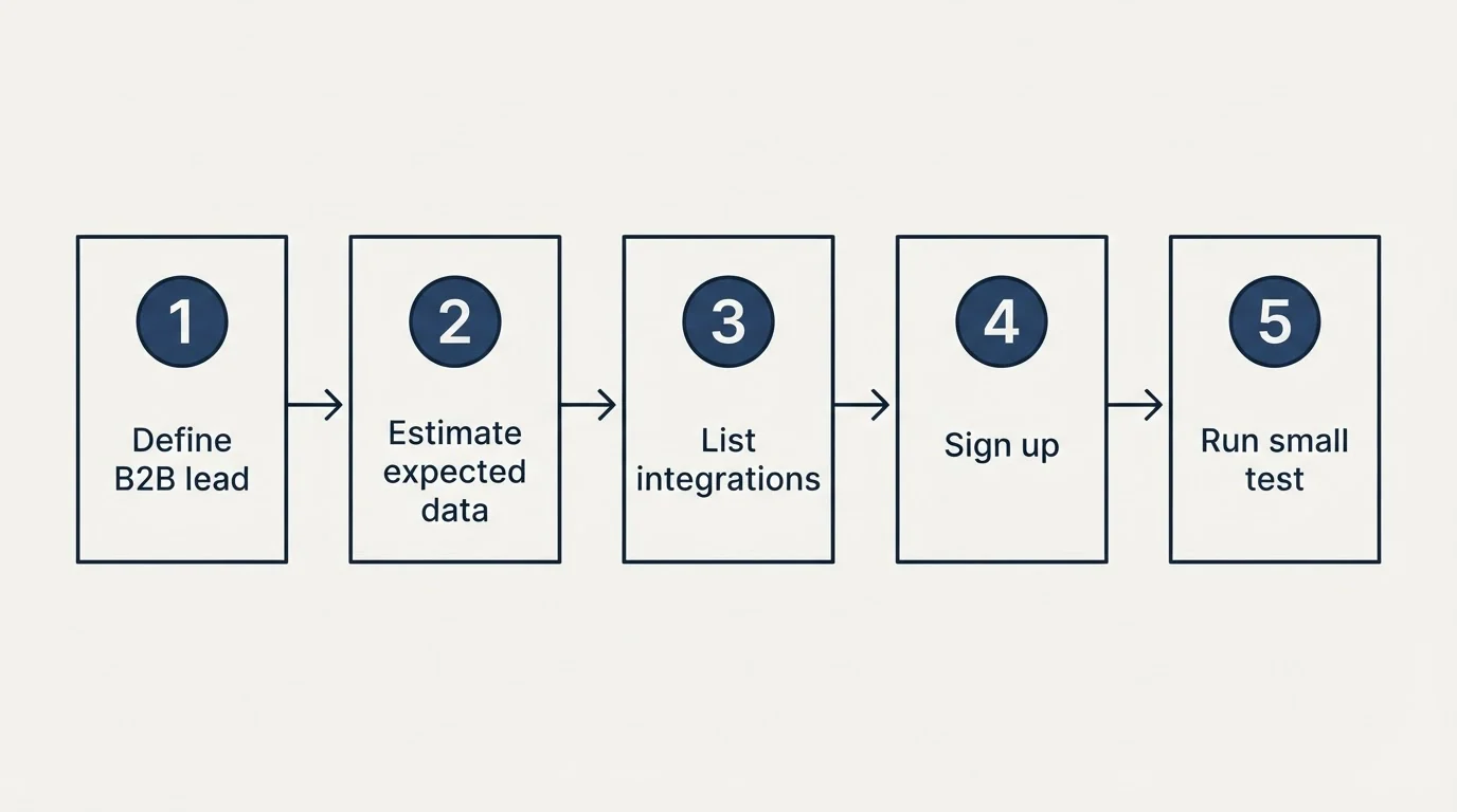 Step sequence: Getting Started Checklist (Define B2B lead, Estimate expected data, List integrations, Sign up)