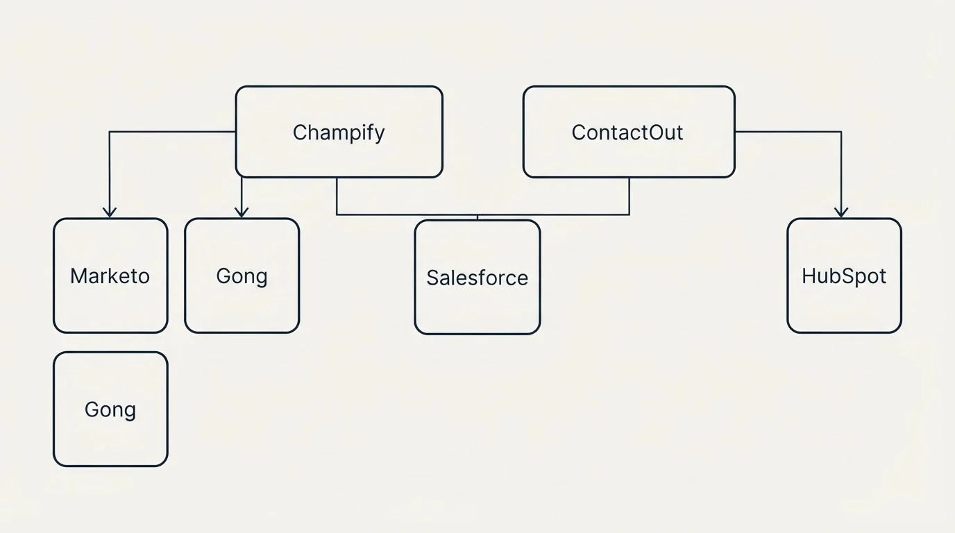 Integration grid: Integration Ecosystem (Champify, ContactOut, Salesforce, Marketo)