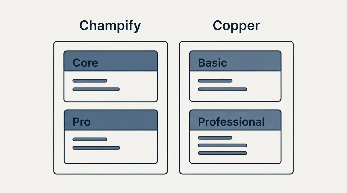Pricing panels: Pricing Comparison (Champify, Copper, Core, Basic)