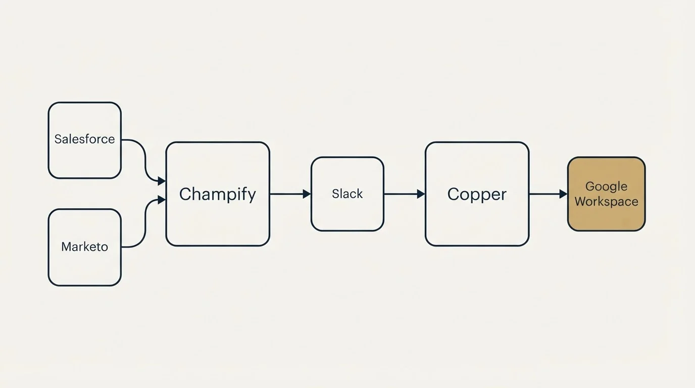Integration schematic: Integration Ecosystem (Champify, Copper, Slack, Salesforce)