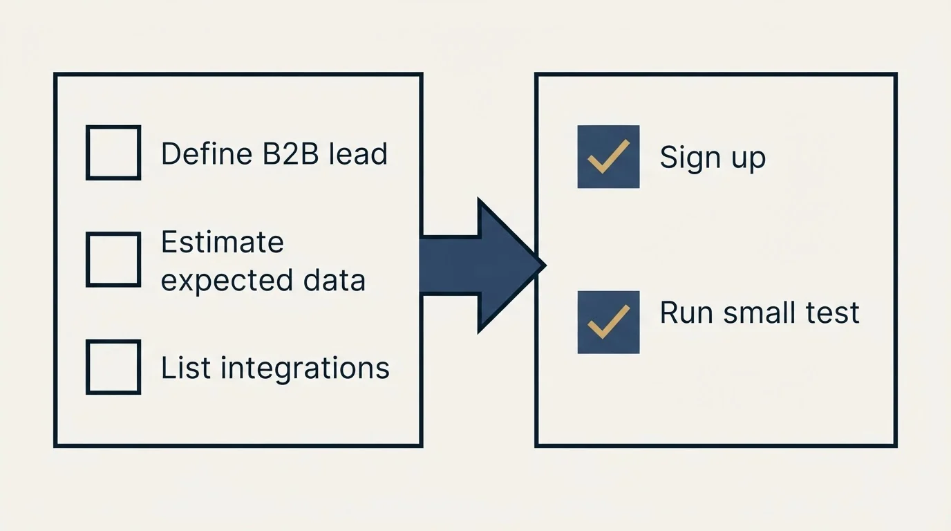 Before-and-after steps: Getting Started Checklist (Define B2B lead, Estimate expected data, List integrations, Sign up)