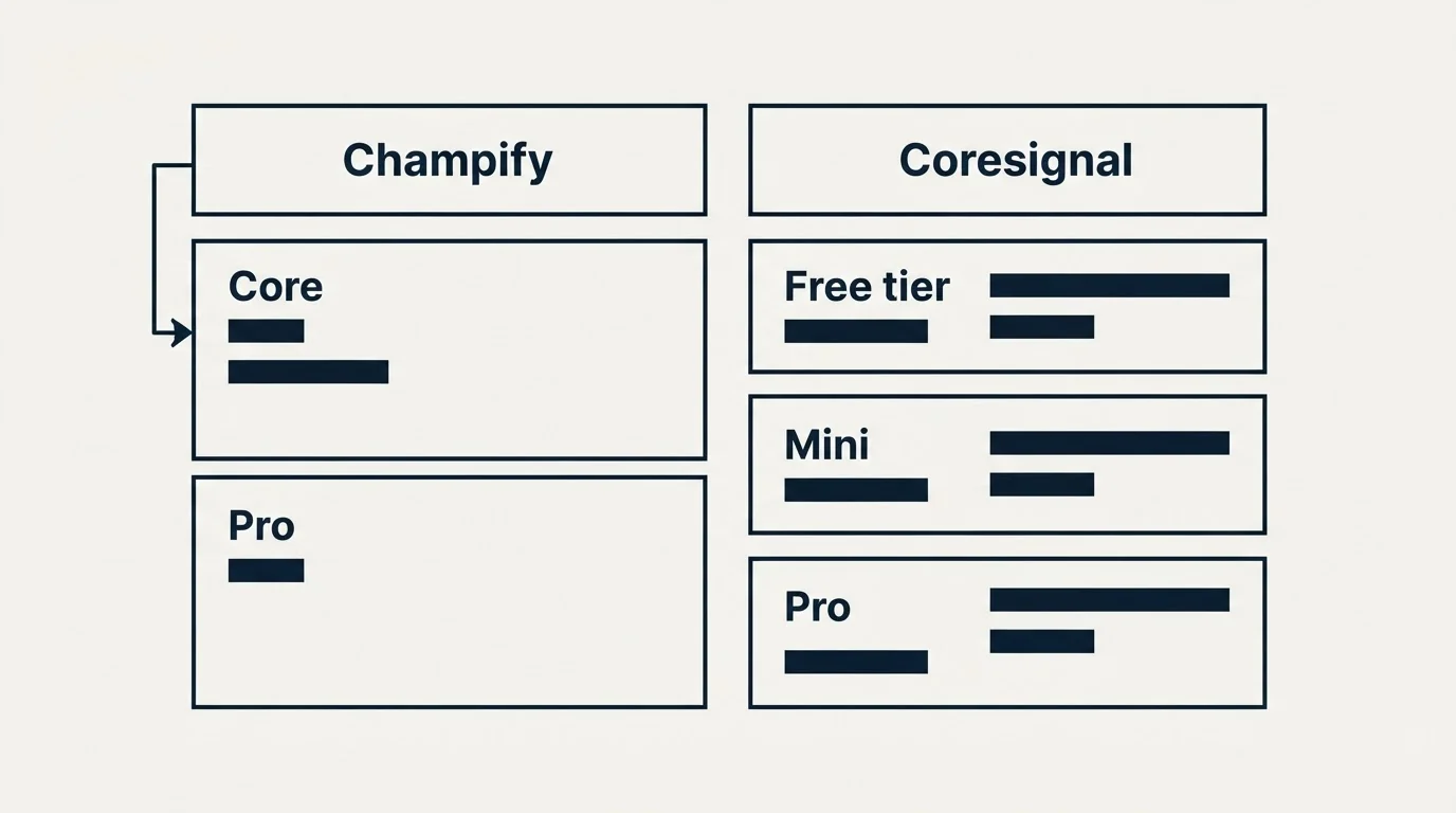 Pricing table: Pricing Comparison (Champify, Coresignal, Core, Free tier)