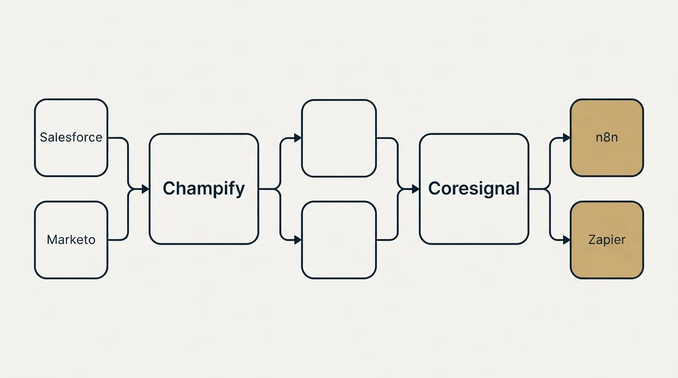 Integration schematic: Integration Ecosystem (Champify, Coresignal, Salesforce, n8n)