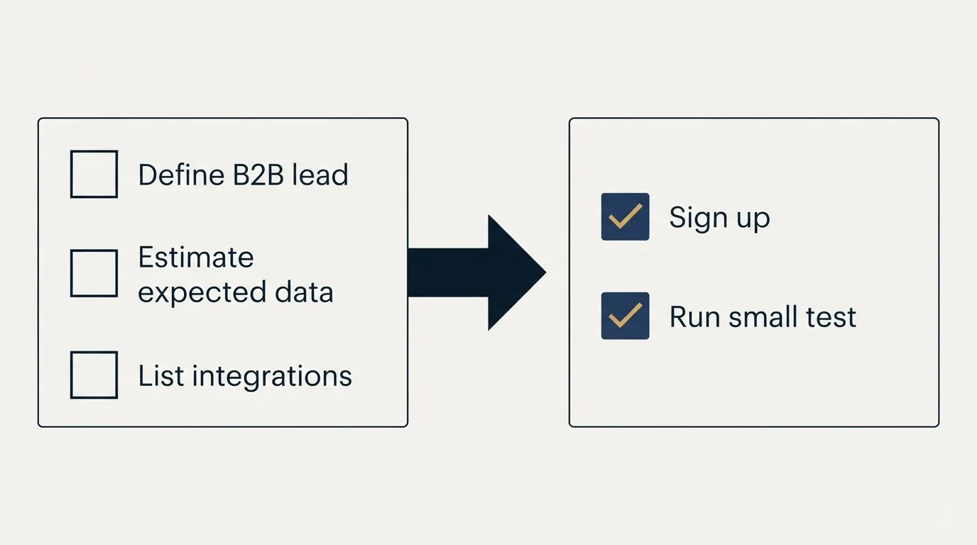 Before-and-after steps: Getting Started Checklist (Define B2B lead, Estimate expected data, List integrations, Sign up)