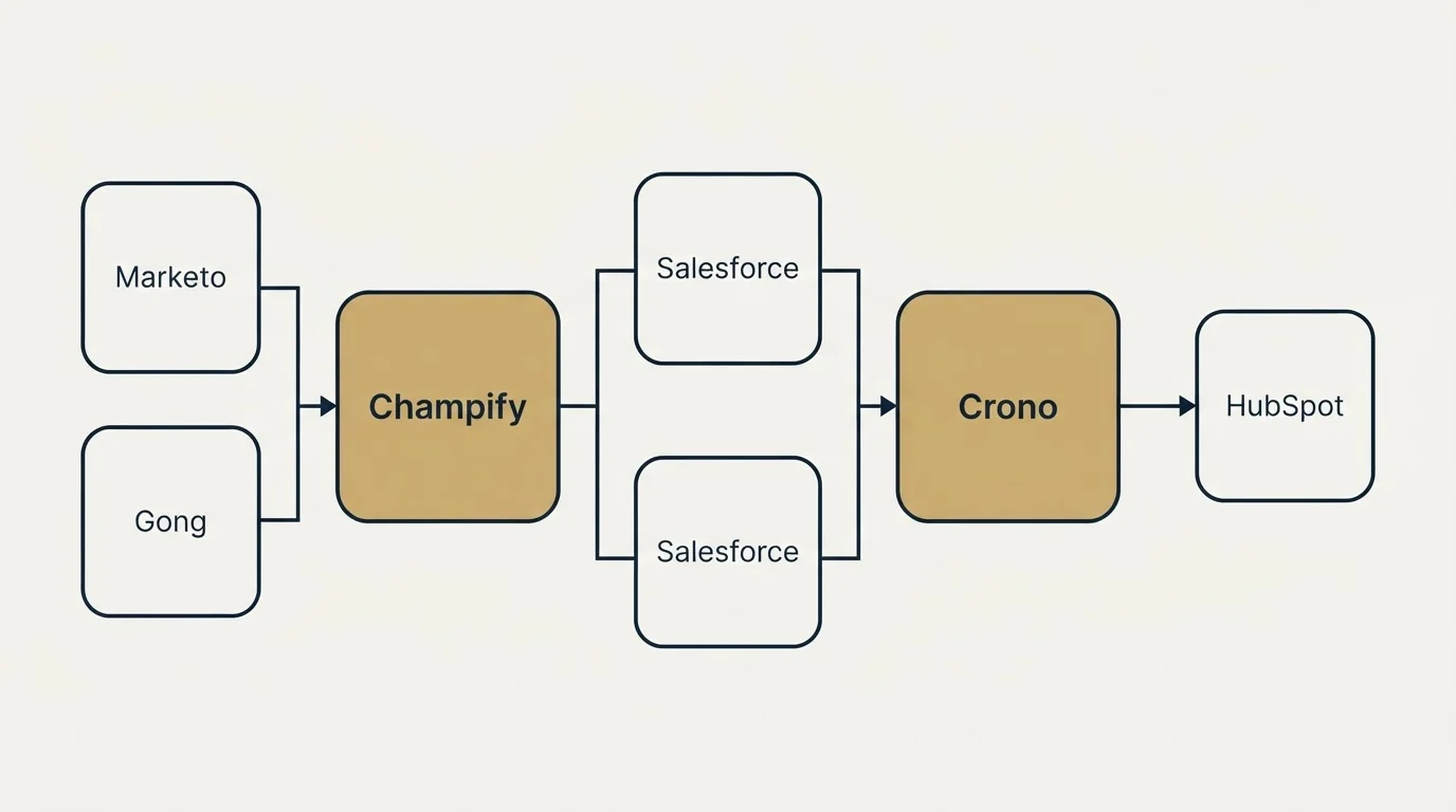 Integration flow: Integration Ecosystem (Champify, Crono, Salesforce, Marketo)
