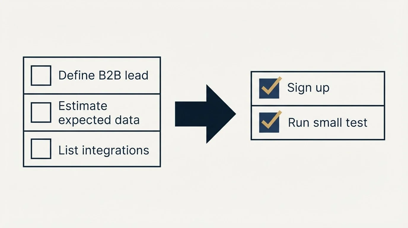 Before-and-after steps: Getting Started Checklist (Define B2B lead, Estimate expected data, List integrations, Sign up)