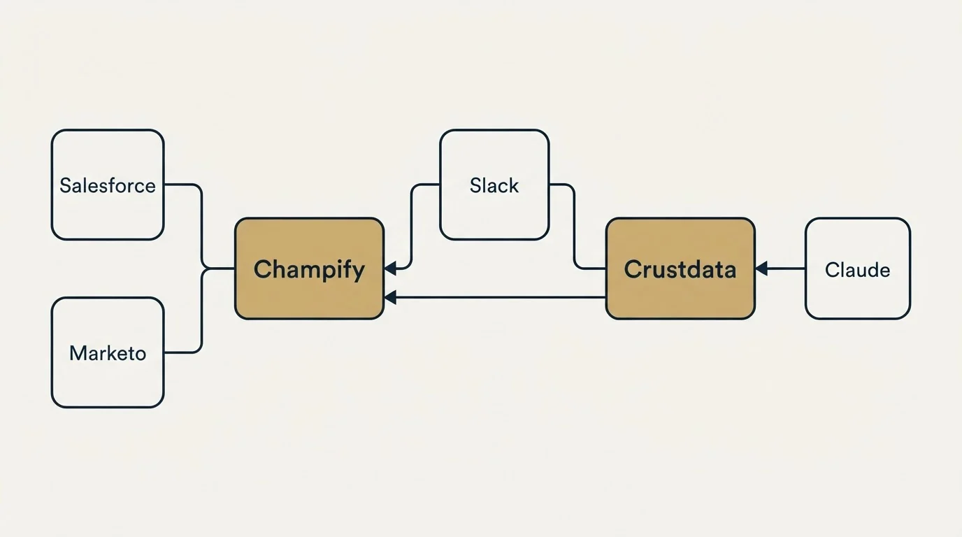 Integration flow: Integration Ecosystem (Champify, Crustdata, Slack, Salesforce)