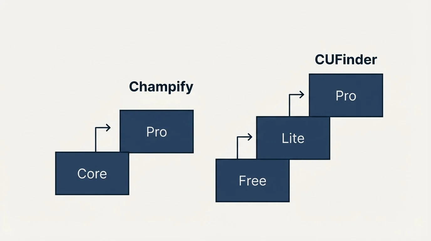 Pricing ladder: Pricing Comparison (Champify, CUFinder, Core, Free)