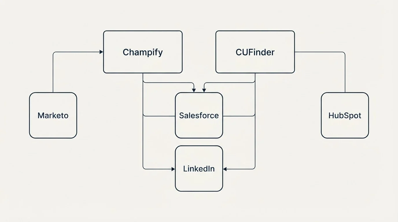 Integration grid: Integration Ecosystem (Champify, CUFinder, Salesforce, LinkedIn)