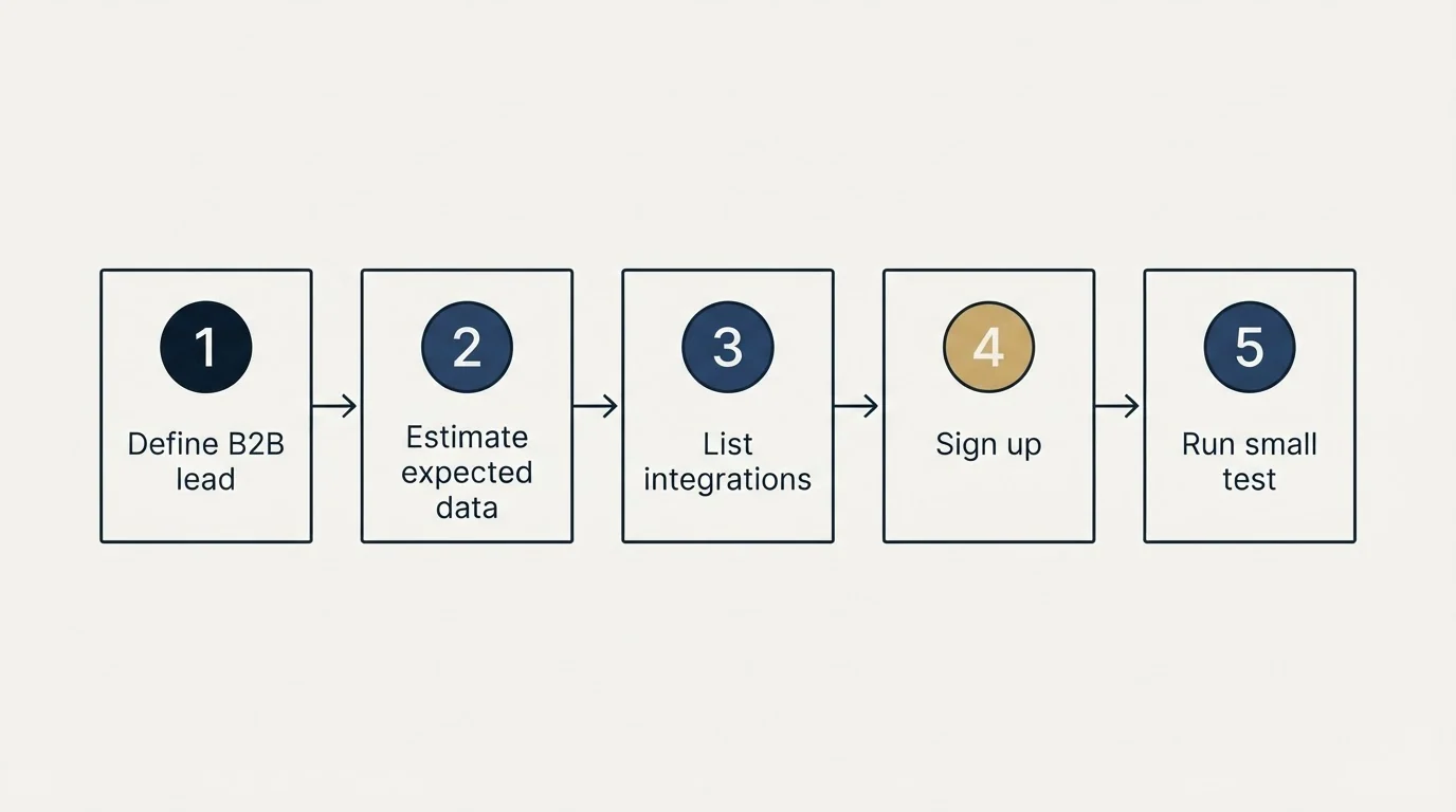 Step sequence: Getting Started Checklist (Define B2B lead, Estimate expected data, List integrations, Sign up)