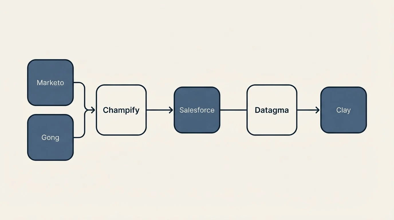 Integration schematic: Integration Ecosystem (Champify, Datagma, Salesforce, Marketo)