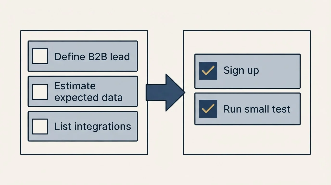 Before-and-after steps: Getting Started Checklist (Define B2B lead, Estimate expected data, List integrations, Sign up)