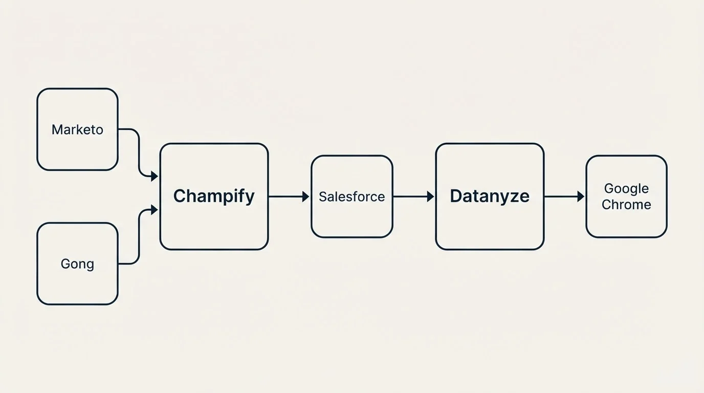 Integration schematic: Integration Ecosystem (Champify, Datanyze, Salesforce, Marketo)