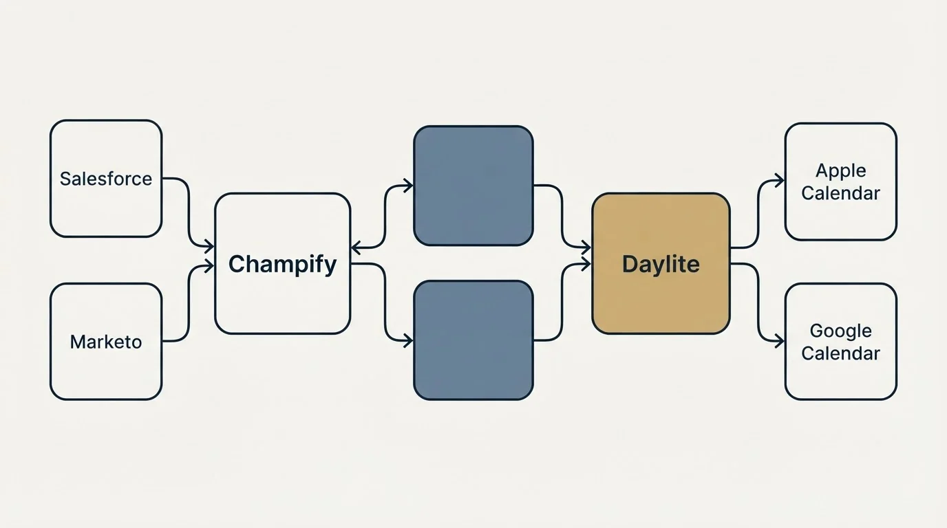 Integration schematic: Integration Ecosystem (Champify, Daylite, Salesforce, Apple Calendar)