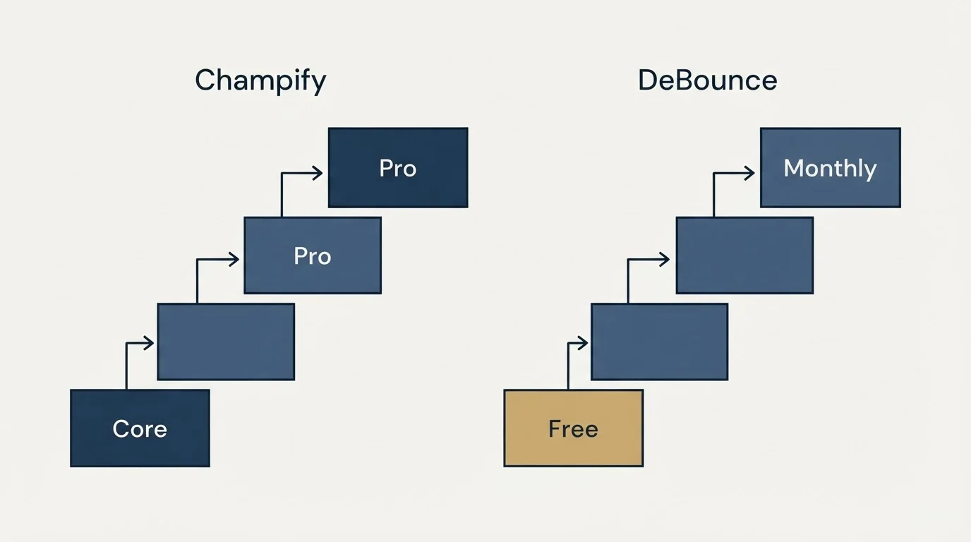 Pricing ladder: Pricing Comparison (Champify, DeBounce, Core, Free)
