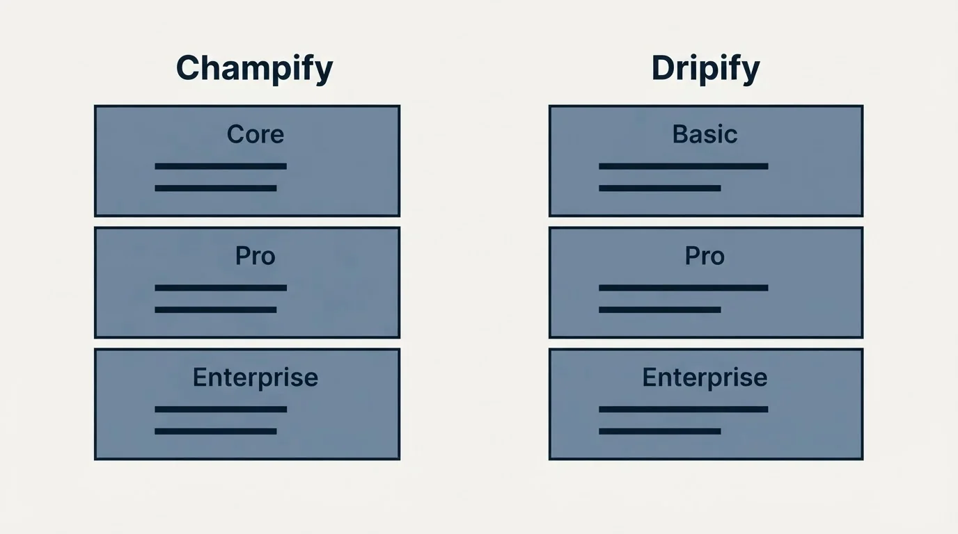 Pricing panels: Pricing Comparison (Champify, Dripify, Core, Basic)