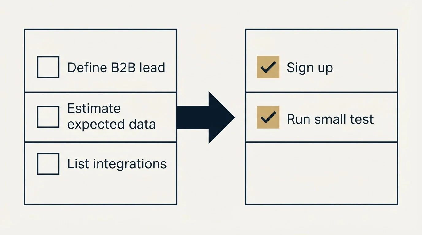 Before-and-after steps: Getting Started Checklist (Define B2B lead, Estimate expected data, List integrations, Sign up)