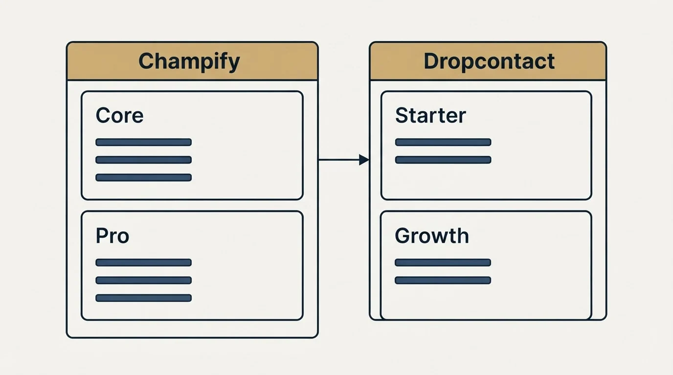 Pricing panels: Pricing Comparison (Champify, Dropcontact, Core, Starter)