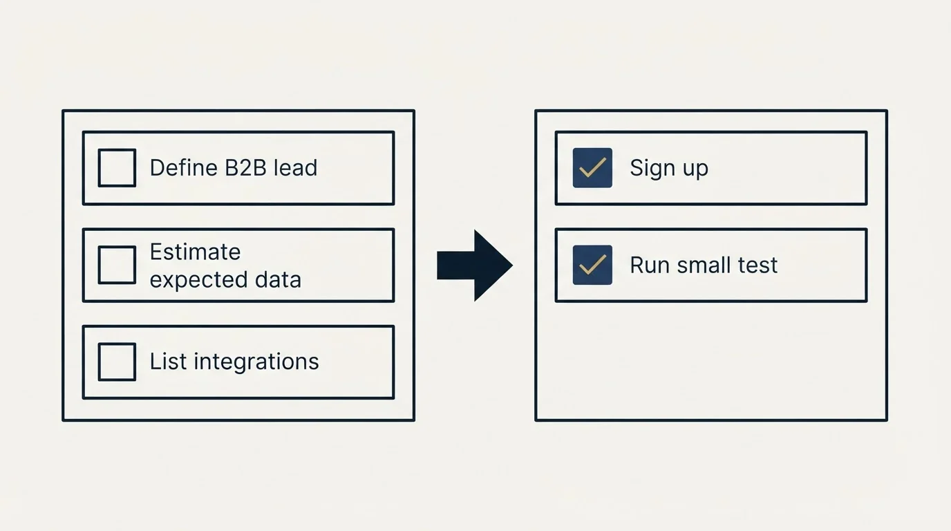 Before-and-after steps: Getting Started Checklist (Define B2B lead, Estimate expected data, List integrations, Sign up)