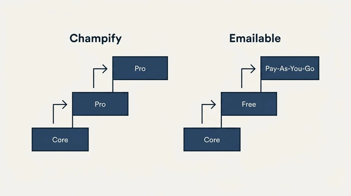 Pricing ladder: Pricing Comparison (Champify, Emailable, Core, Free)