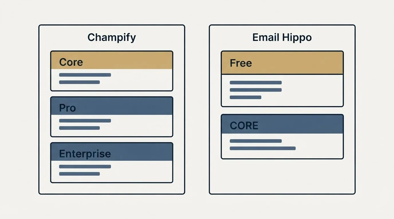 Pricing panels: Pricing Comparison (Champify, Email Hippo, Core, Free)