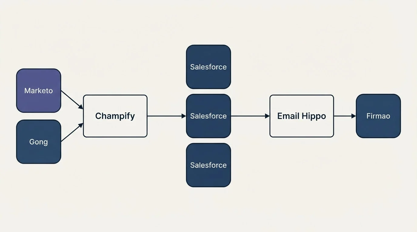 Integration flow: Integration Ecosystem (Champify, Email Hippo, Salesforce, Marketo)