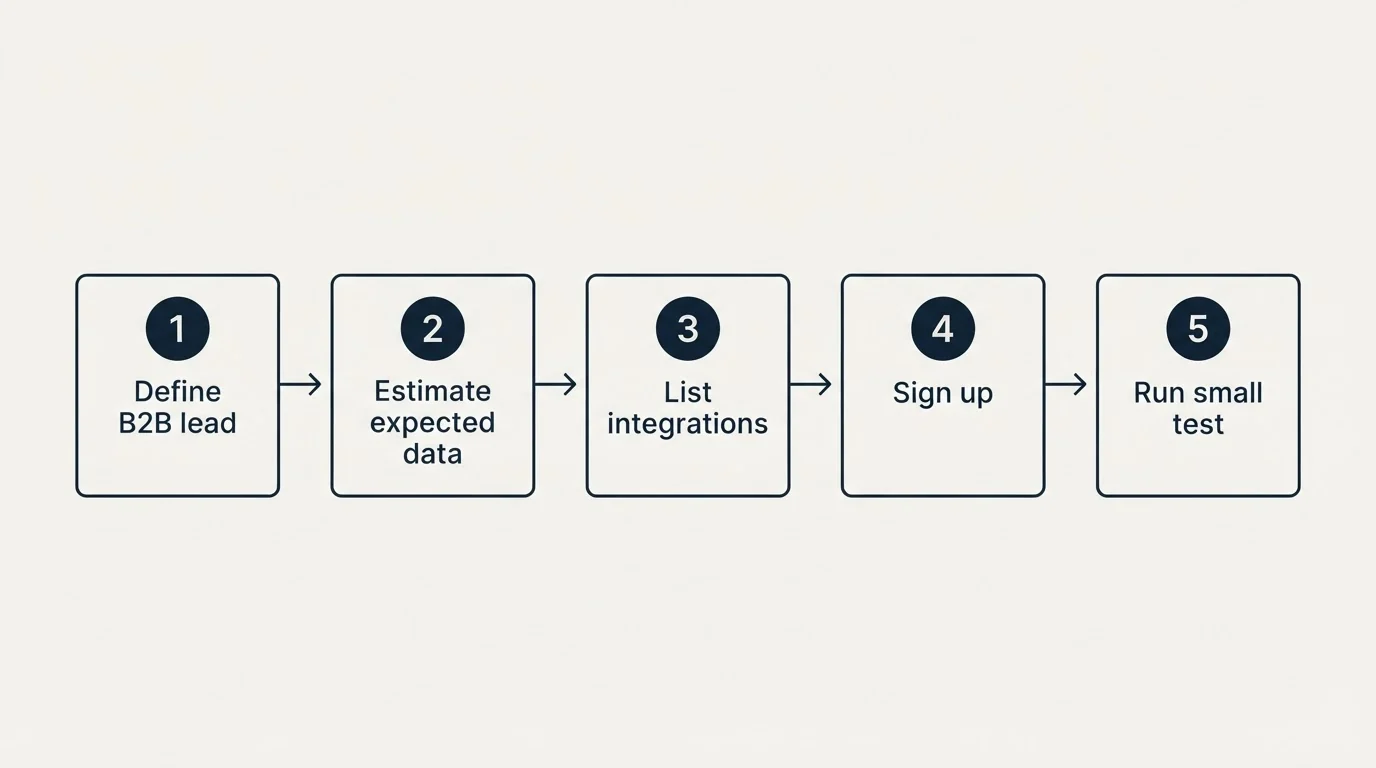 Step sequence: Getting Started Checklist (Define B2B lead, Estimate expected data, List integrations, Sign up)