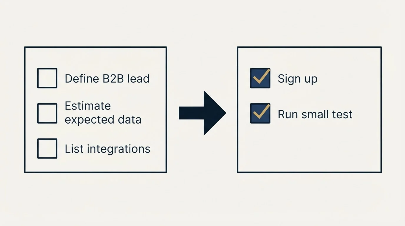 Before-and-after steps: Getting Started Checklist (Define B2B lead, Estimate expected data, List integrations, Sign up)
