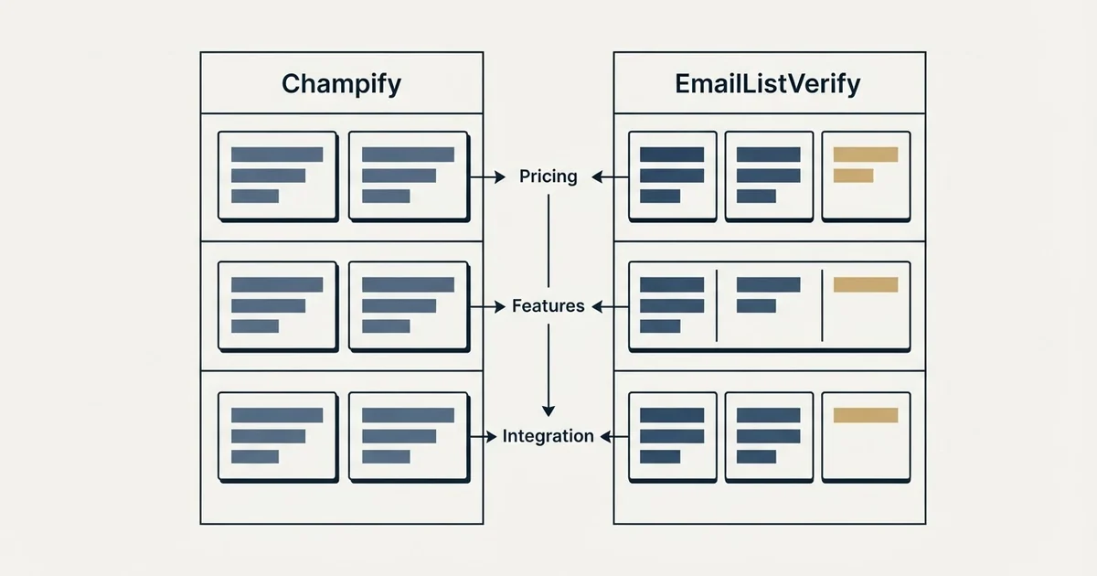 Comparison panel: Champify vs EmailListVerify (Pricing, Features, Integration)