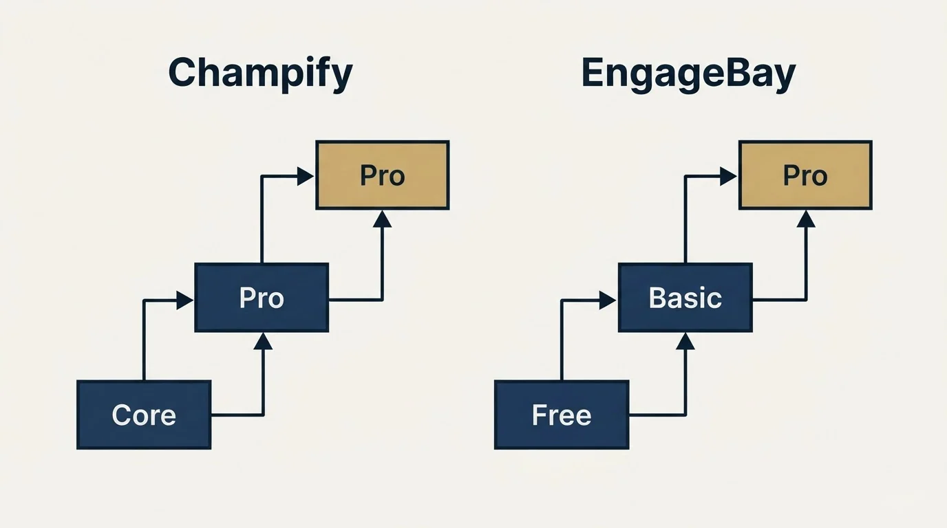 Pricing ladder: Pricing Comparison (Champify, EngageBay, Core, Free)