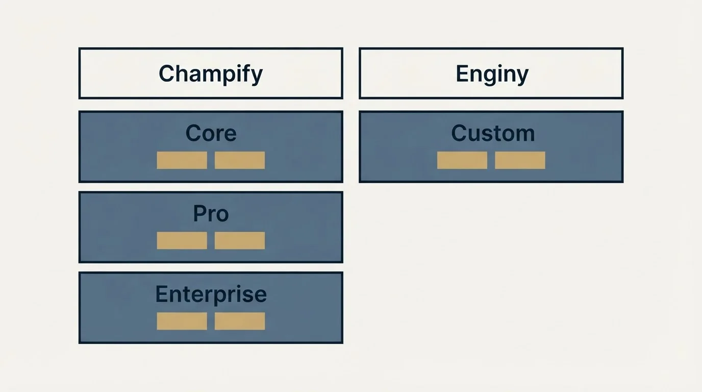 Pricing table: Pricing Comparison (Champify, Enginy, Core, Custom)