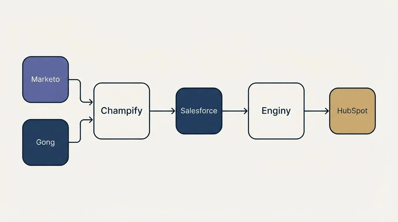 Integration schematic: Integration Ecosystem (Champify, Enginy, Salesforce, Marketo)