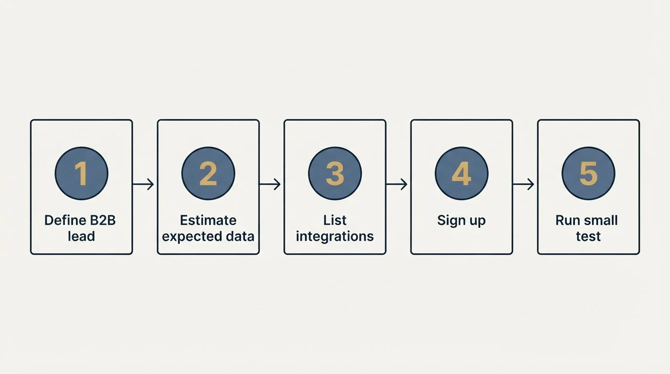 Step sequence: Getting Started Checklist (Define B2B lead, Estimate expected data, List integrations, Sign up)