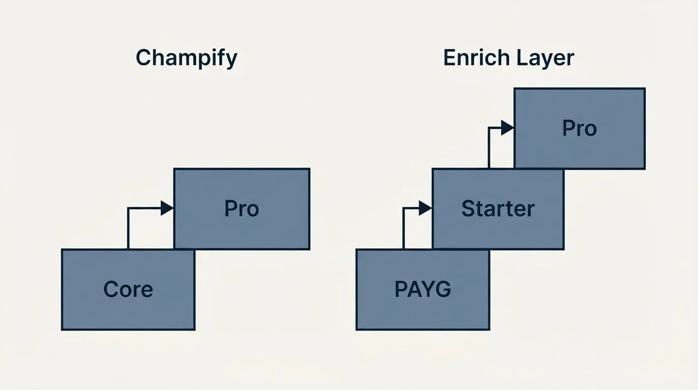 Pricing ladder: Pricing Comparison (Champify, Enrich Layer, Core, PAYG)