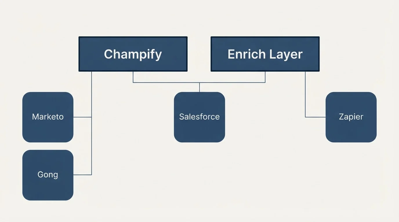 Integration grid: Integration Ecosystem (Champify, Enrich Layer, Salesforce, Marketo)