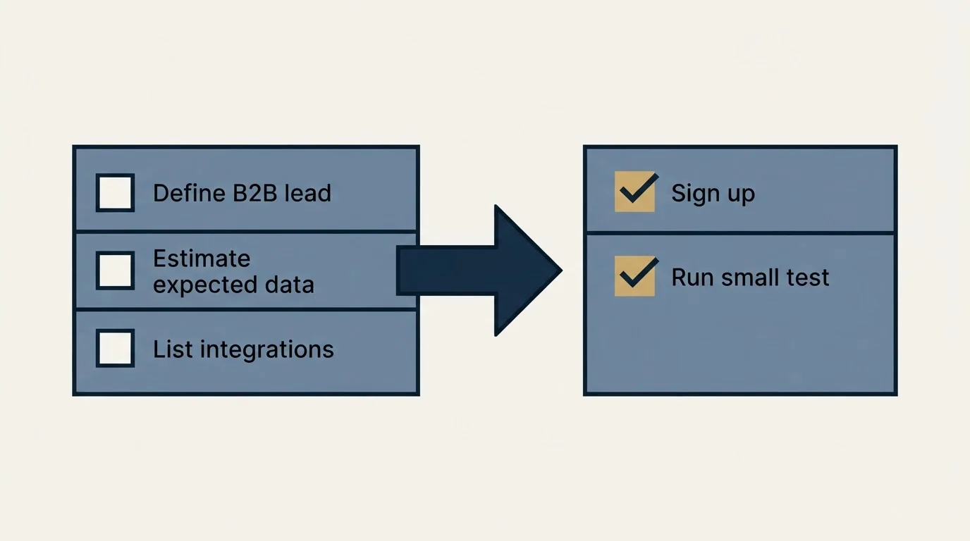 Before-and-after steps: Getting Started Checklist (Define B2B lead, Estimate expected data, List integrations, Sign up)