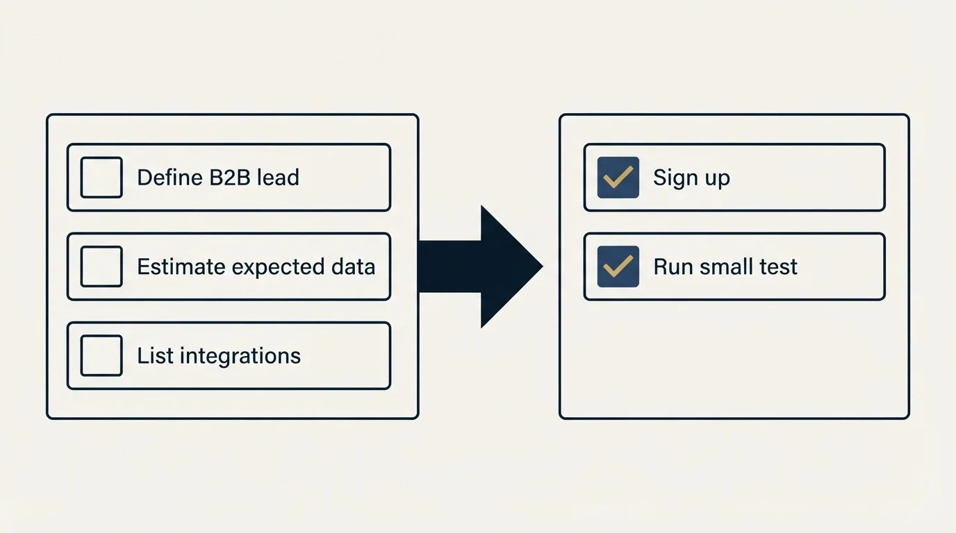 Before-and-after steps: Getting Started Checklist (Define B2B lead, Estimate expected data, List integrations, Sign up)