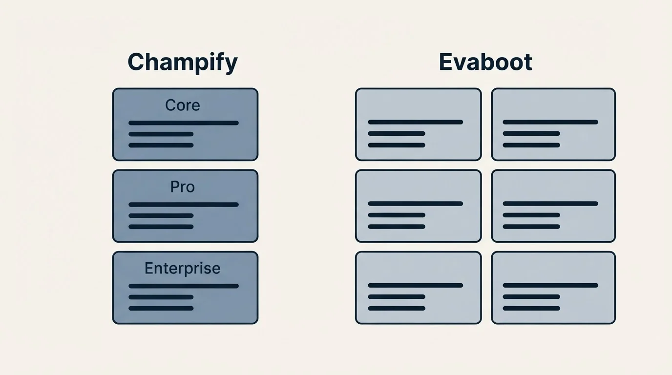 Pricing panels: Pricing Comparison (Champify, Evaboot, Core, Pro)
