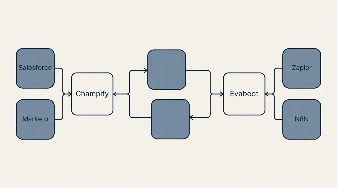 Integration schematic: Integration Ecosystem (Champify, Evaboot, Salesforce, Zapier)