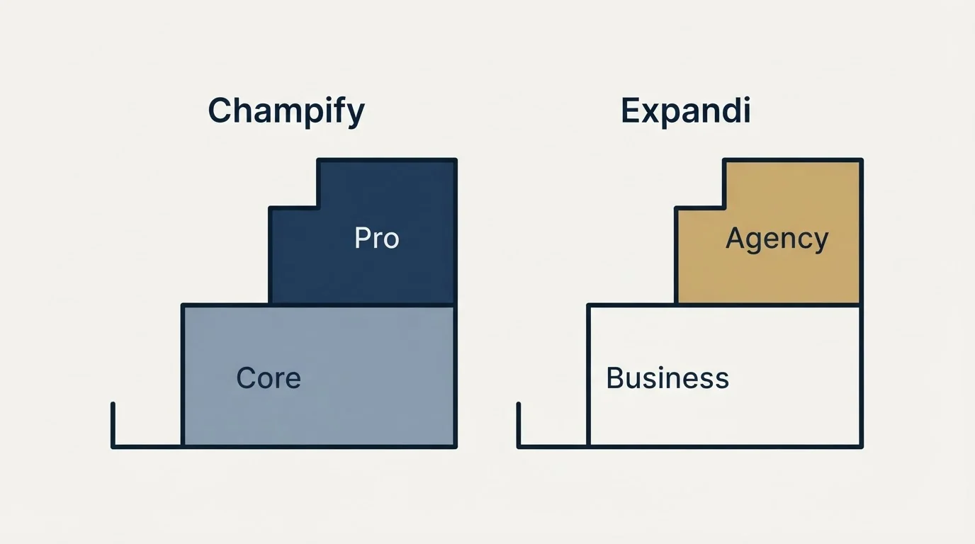 Pricing ladder: Pricing Comparison (Champify, Expandi, Core, Business)